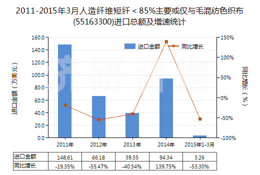 2011-2015年3月人造纖維短纖<85%主要或僅與毛混紡色織布(55163300)進(jìn)口總額及增速統(tǒng)計(jì) 2011-2015年3月人造纖維短纖<85%主要或僅與毛混紡色織布(55163300)進(jìn)口總額及增速統(tǒng)計(jì)